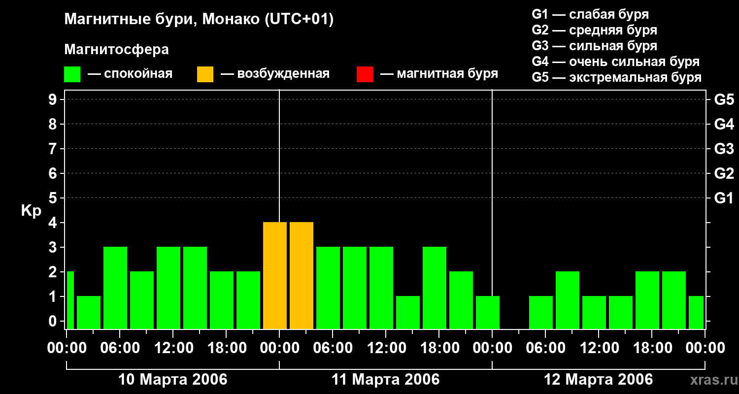 Изменения геомагнитного индекса Kp