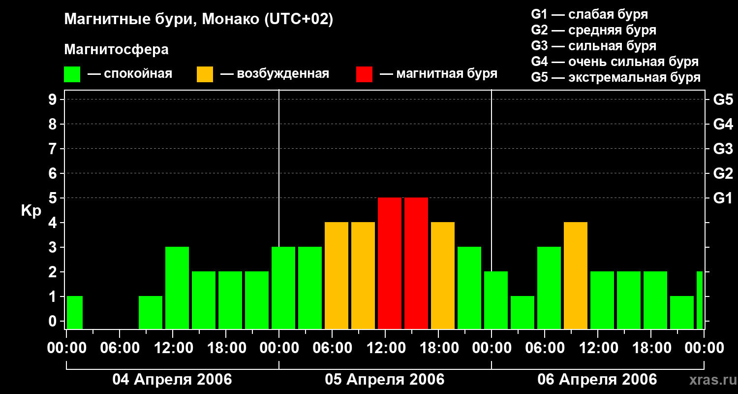 Изменения геомагнитного индекса Kp