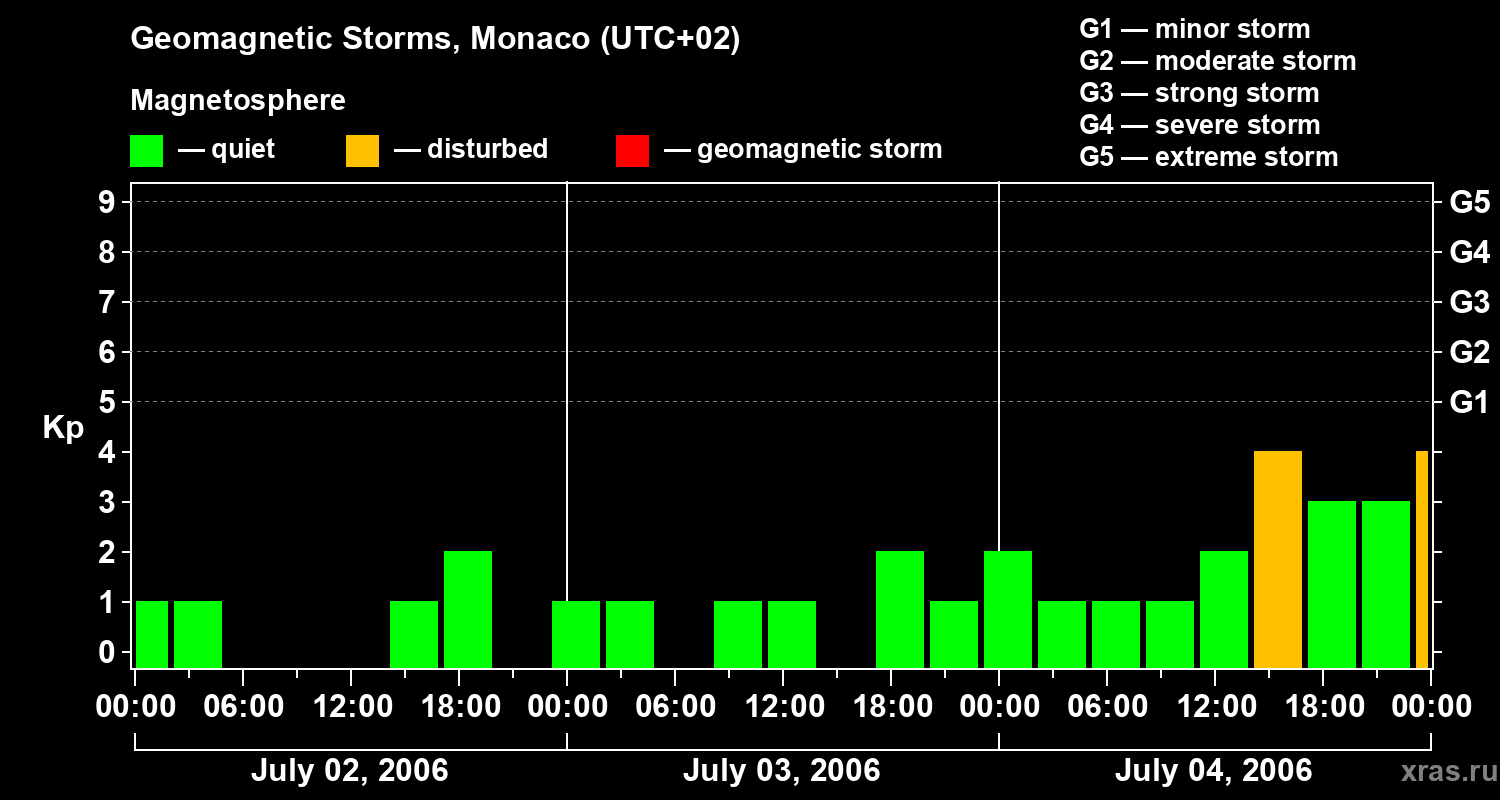 Changes in the geomagnetic index Kp