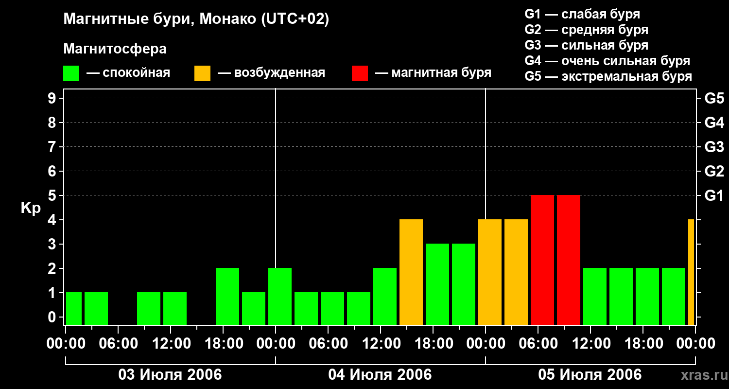 Изменения геомагнитного индекса Kp