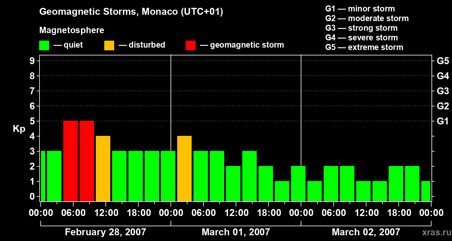 Changes in the geomagnetic index Kp