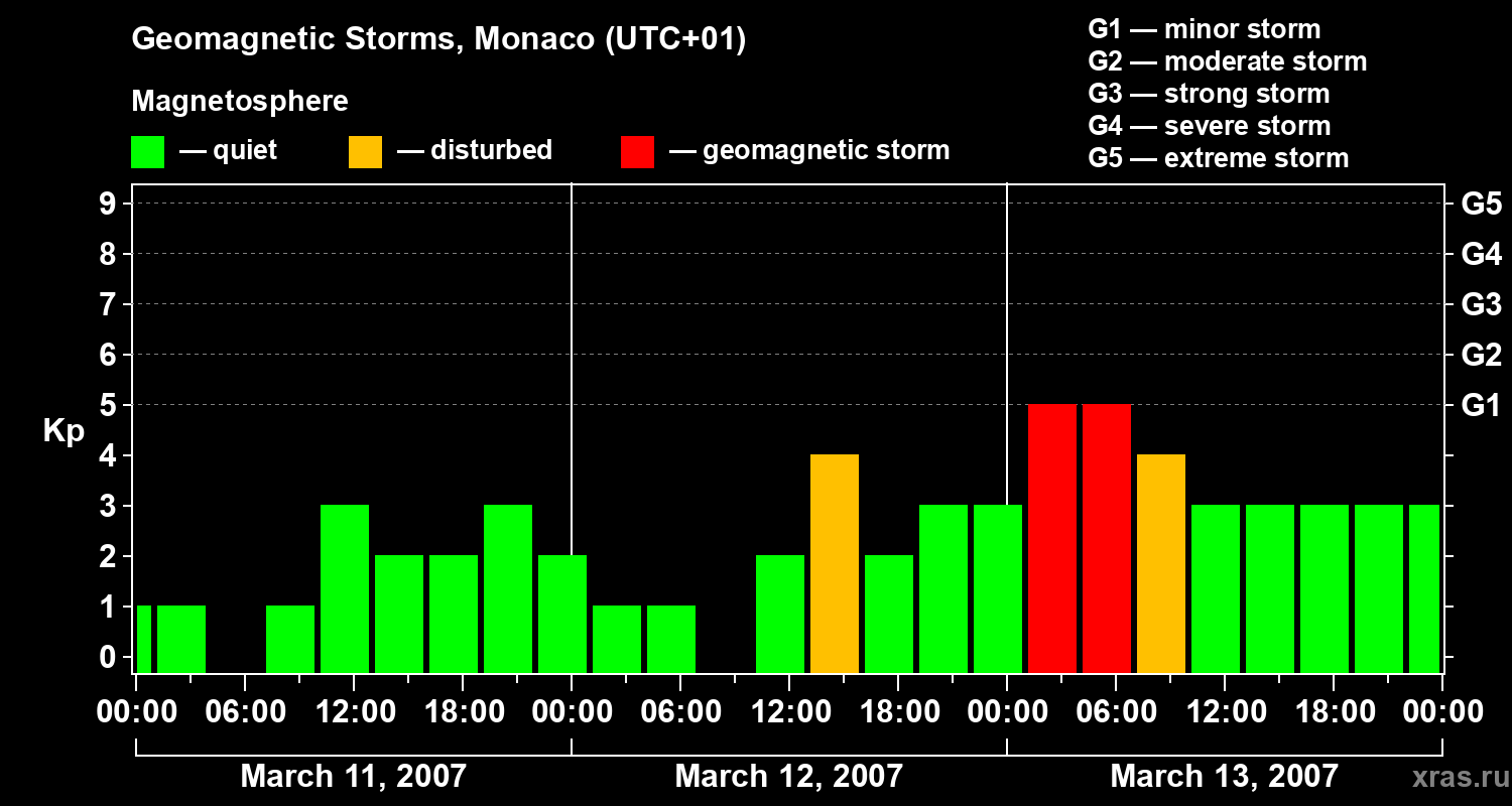 Changes in the geomagnetic index Kp