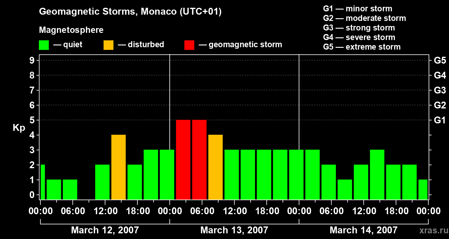 Changes in the geomagnetic index Kp