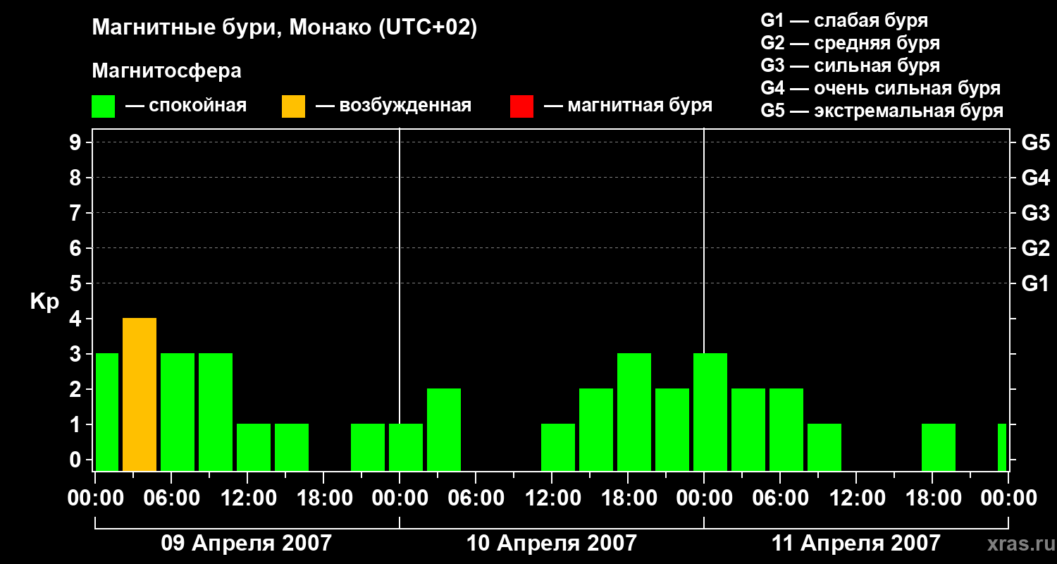 Изменения геомагнитного индекса Kp