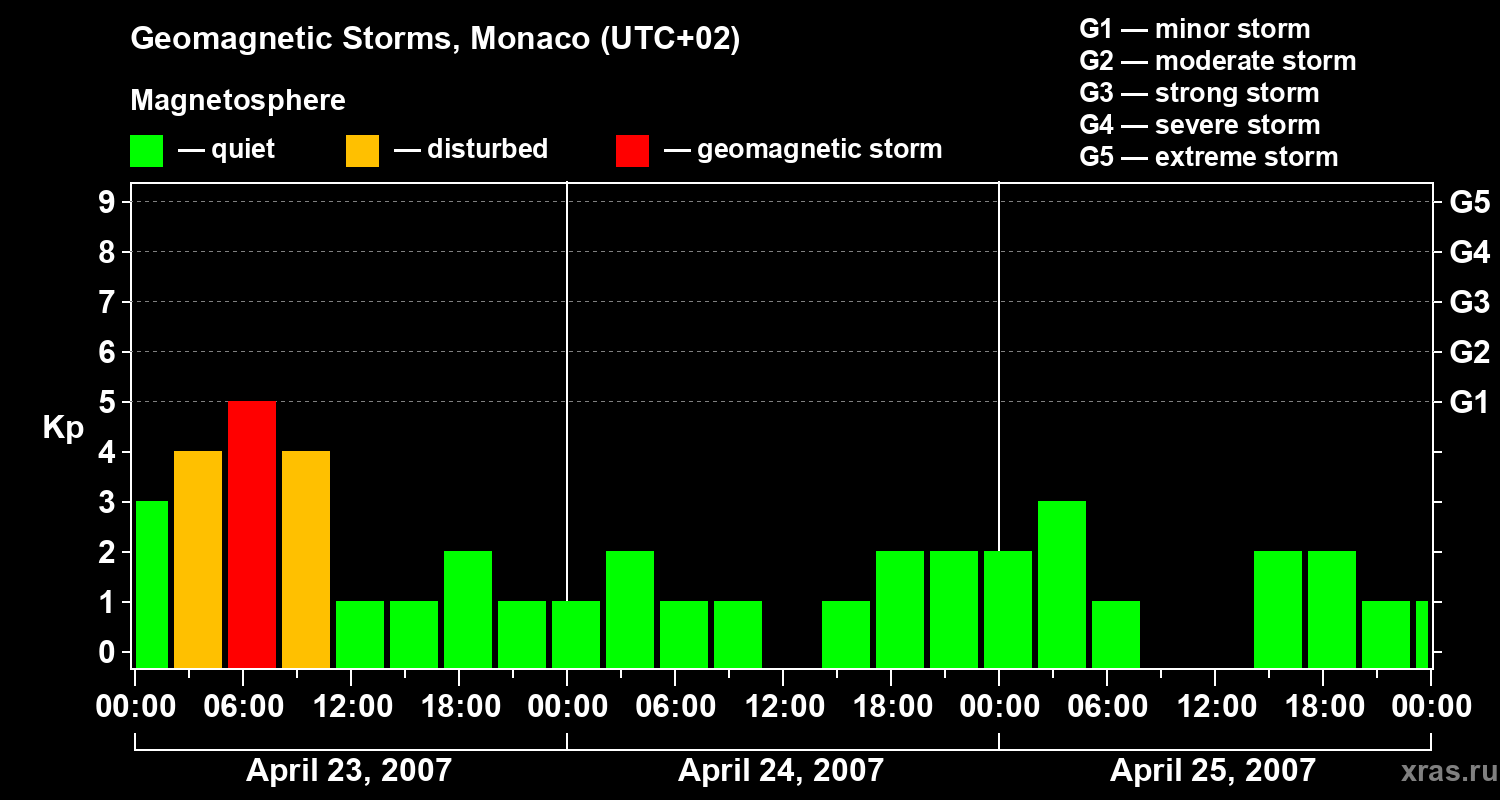 Changes in the geomagnetic index Kp