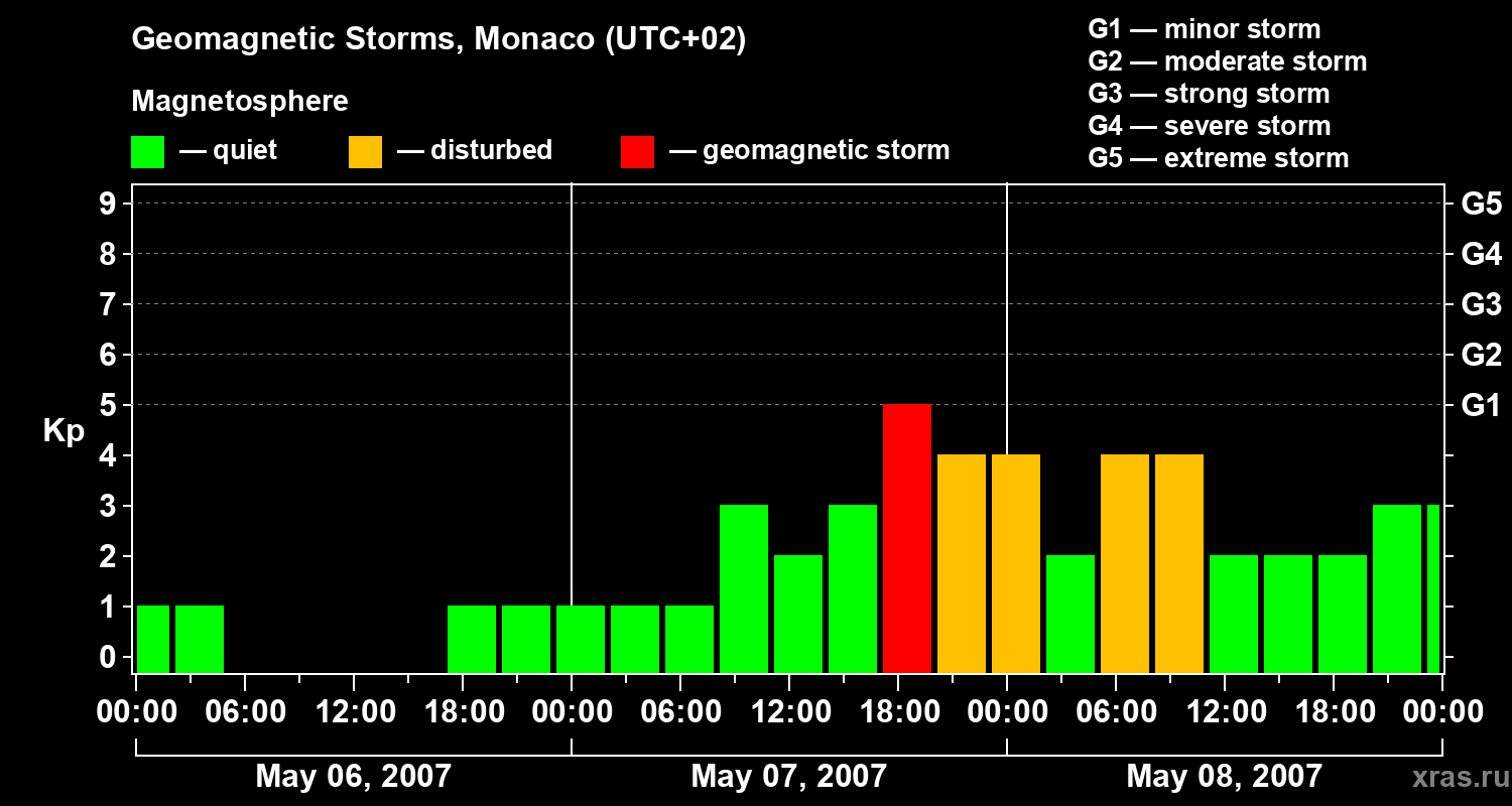 Changes in the geomagnetic index Kp
