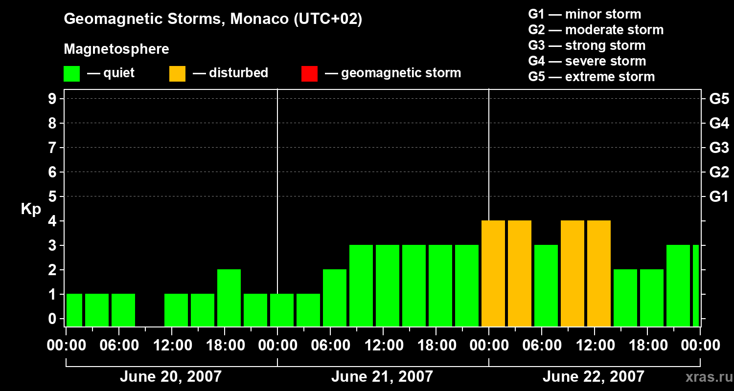 Changes in the geomagnetic index Kp
