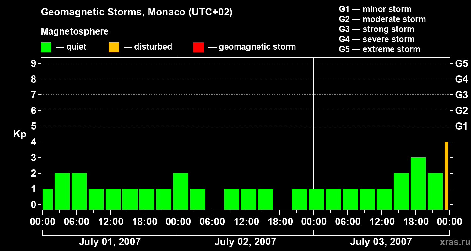 Changes in the geomagnetic index Kp
