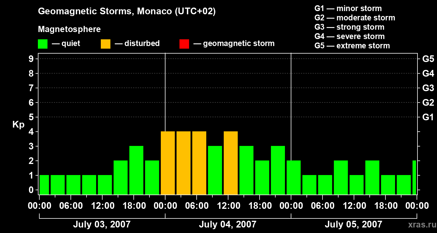 Changes in the geomagnetic index Kp