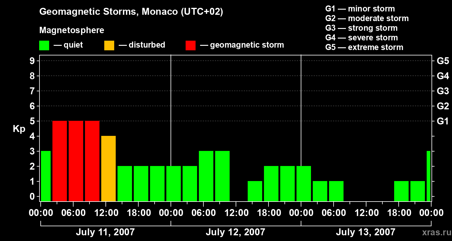 Changes in the geomagnetic index Kp