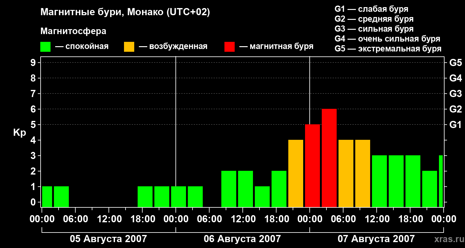 Изменения геомагнитного индекса Kp