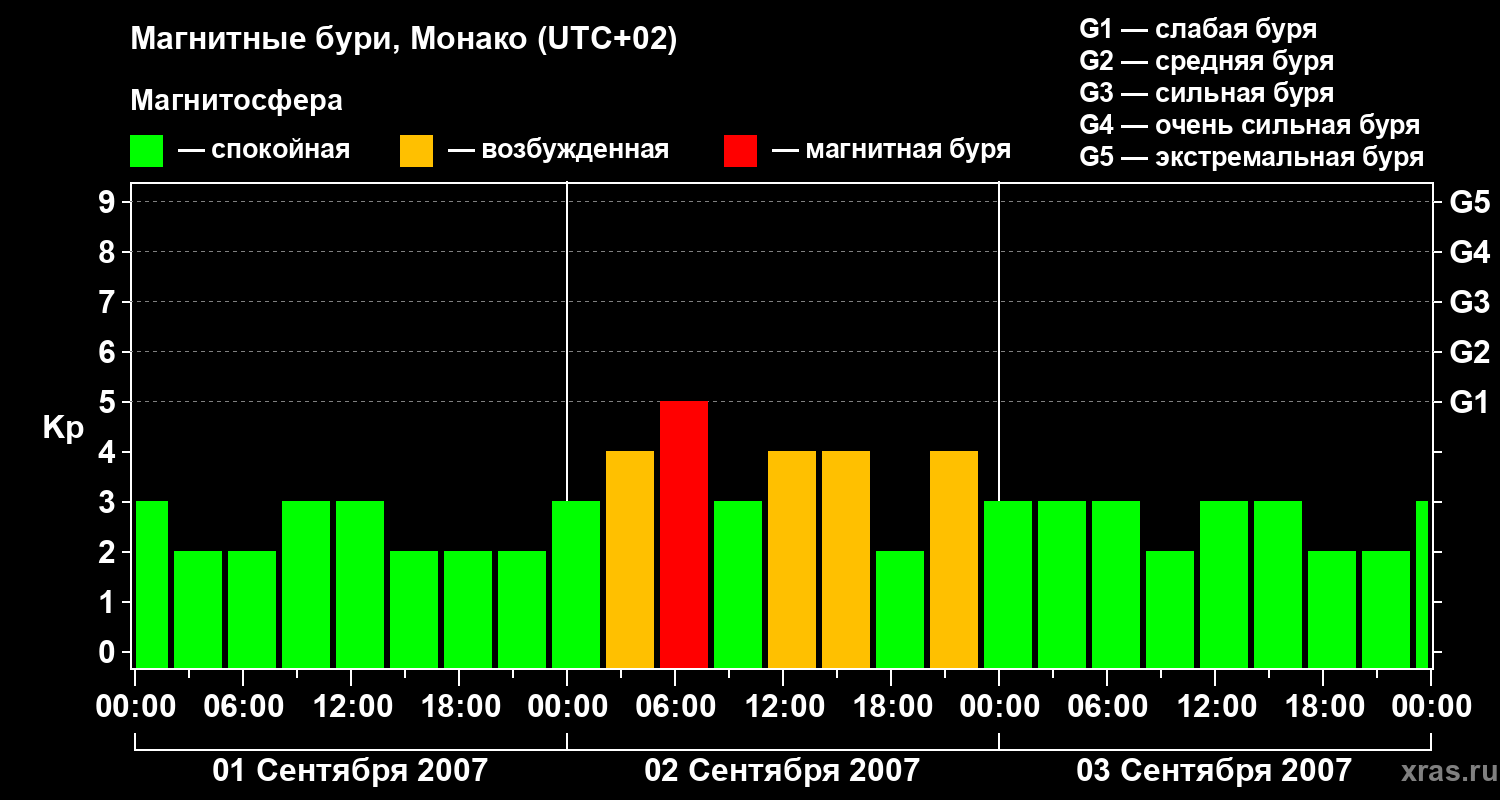 Изменения геомагнитного индекса Kp