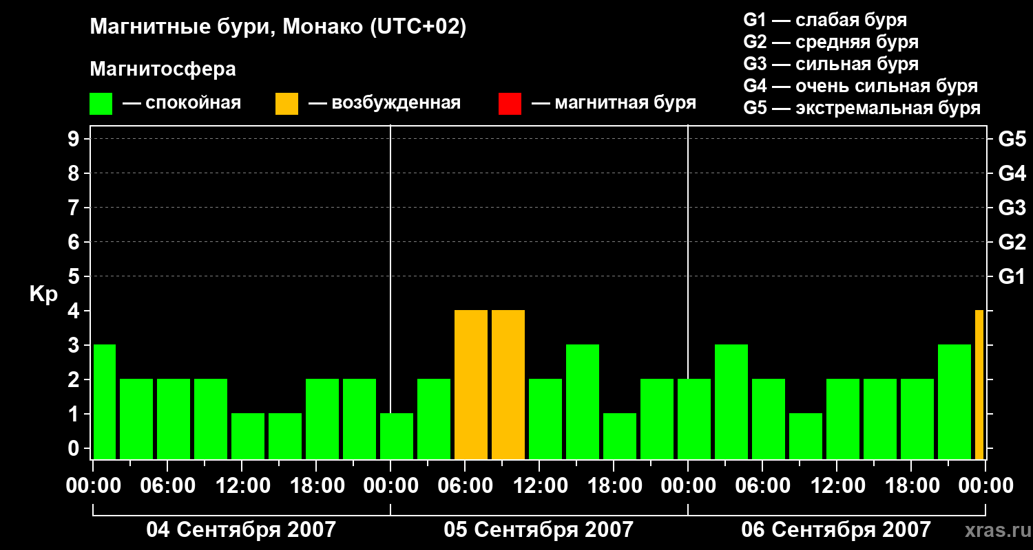 Изменения геомагнитного индекса Kp
