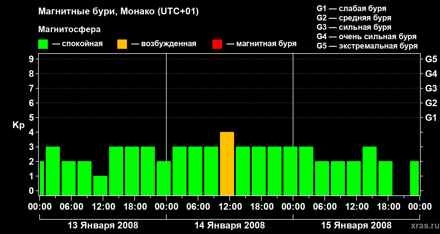 Изменения геомагнитного индекса Kp