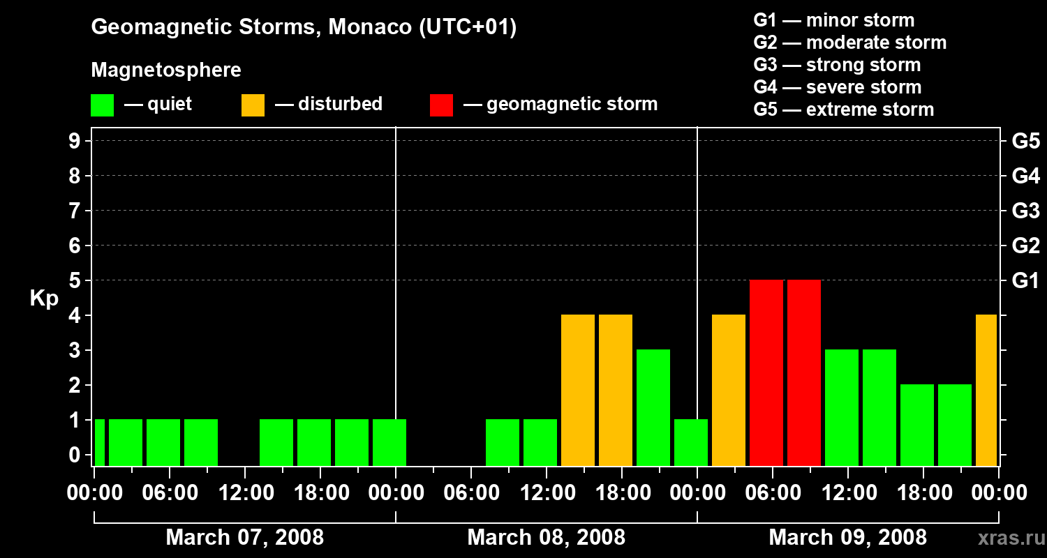 Changes in the geomagnetic index Kp