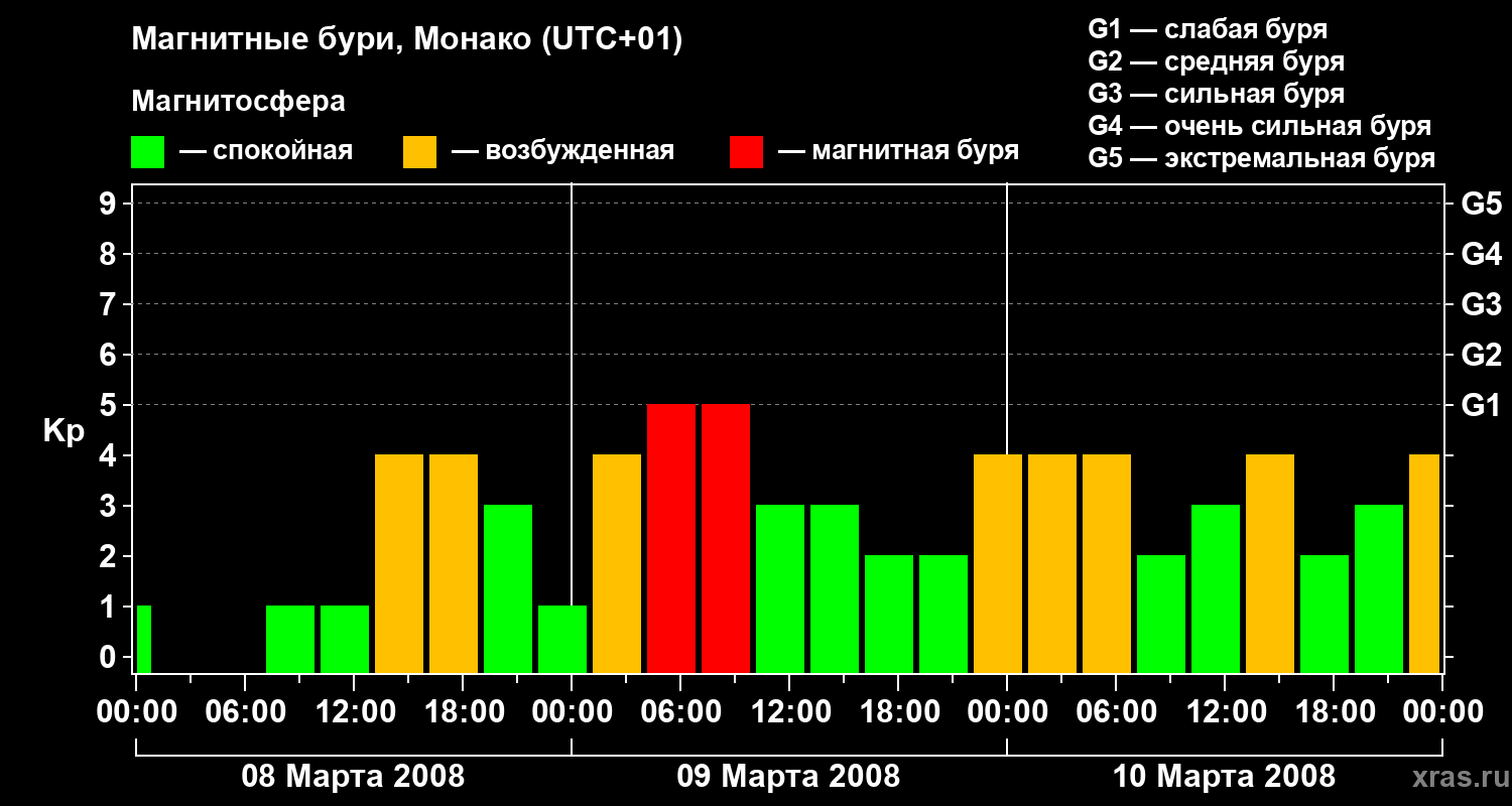 Изменения геомагнитного индекса Kp