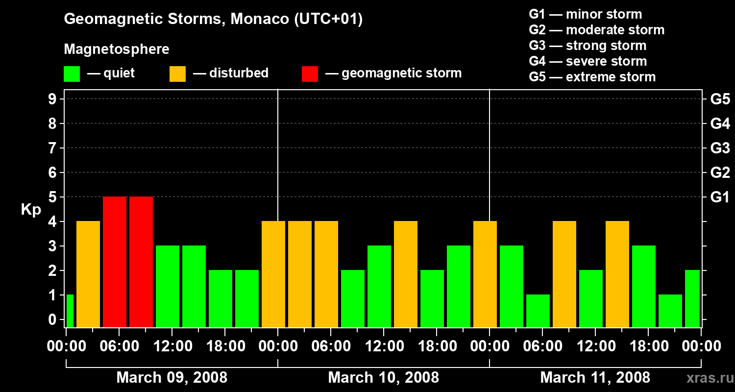 Changes in the geomagnetic index Kp