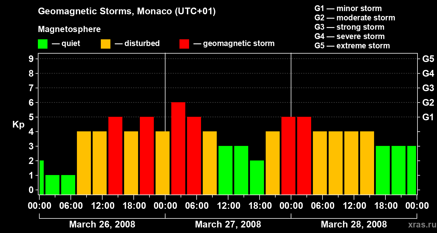 Changes in the geomagnetic index Kp