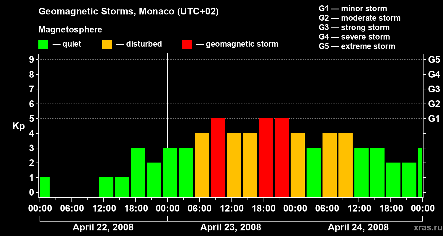 Changes in the geomagnetic index Kp