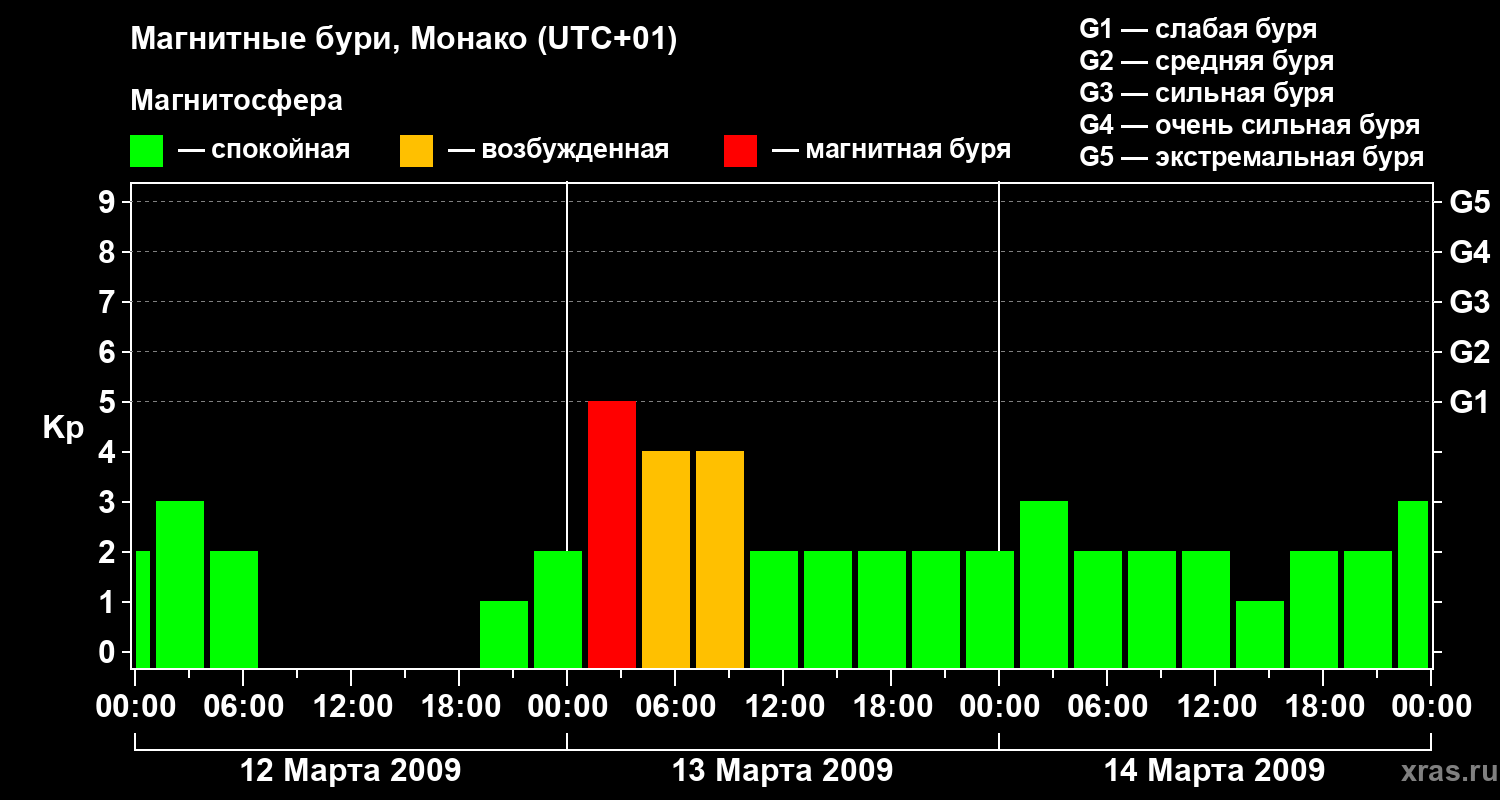 Изменения геомагнитного индекса Kp