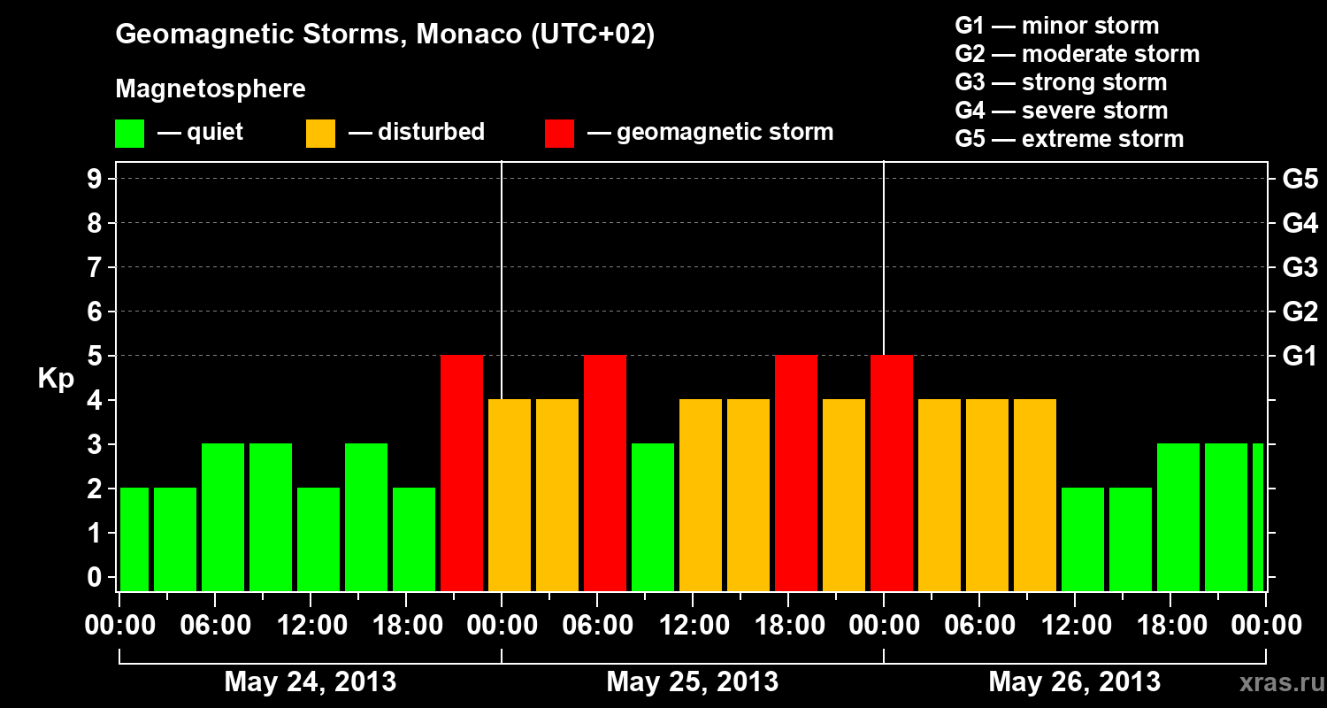 Changes in the geomagnetic index Kp