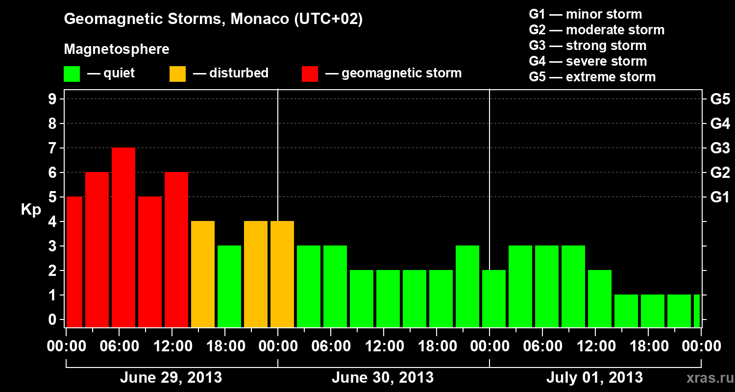 Changes in the geomagnetic index Kp