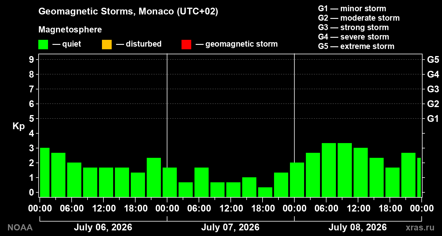 Geomagnetic index Kp for 3 days