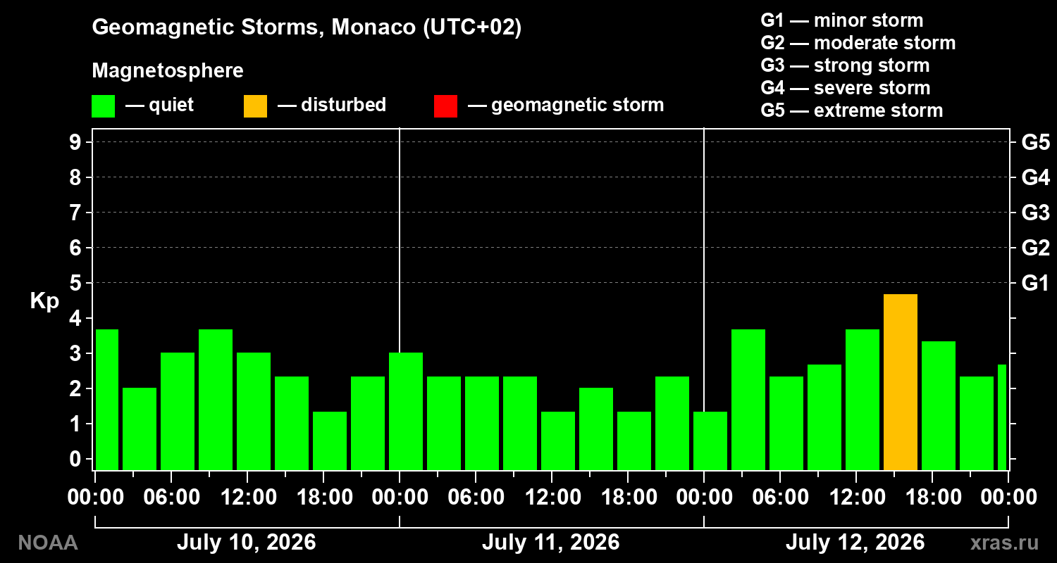 Geomagnetic index Kp for 3 days