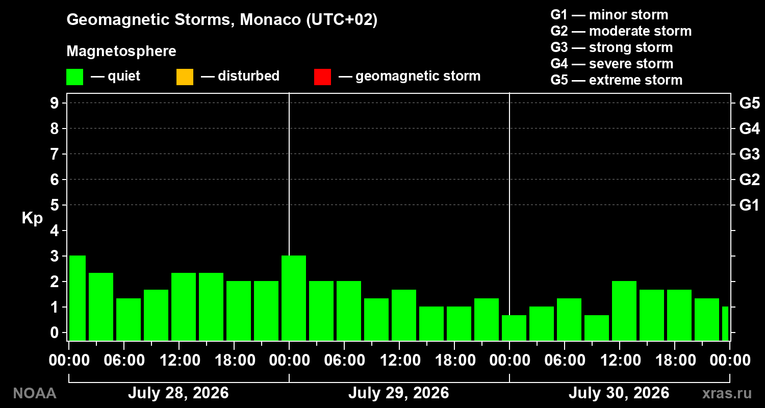 Geomagnetic index Kp for 3 days