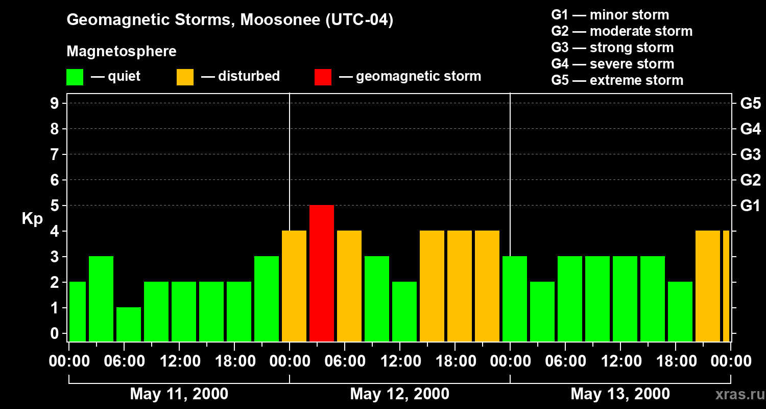 Changes in the geomagnetic index Kp