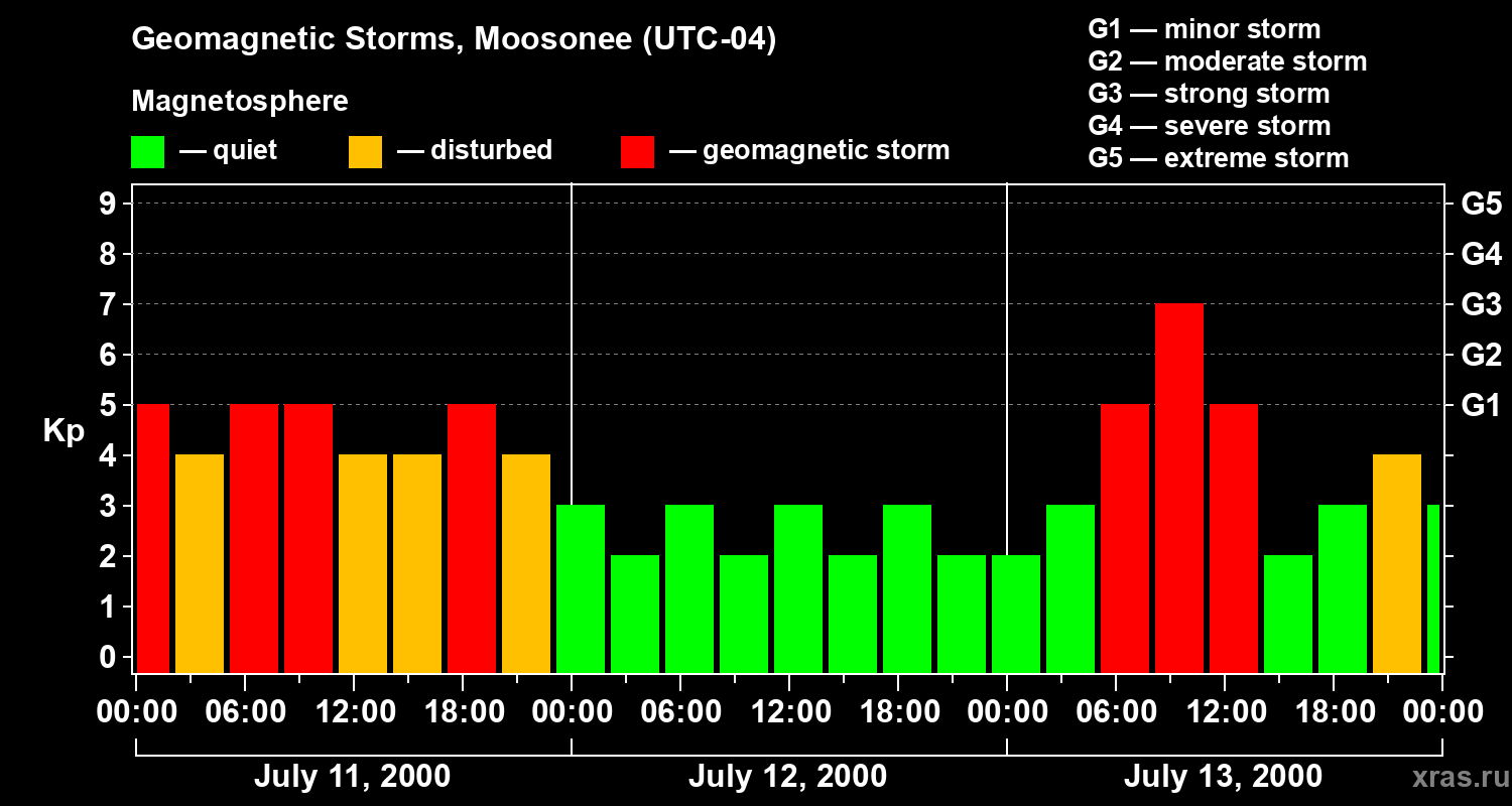 Changes in the geomagnetic index Kp