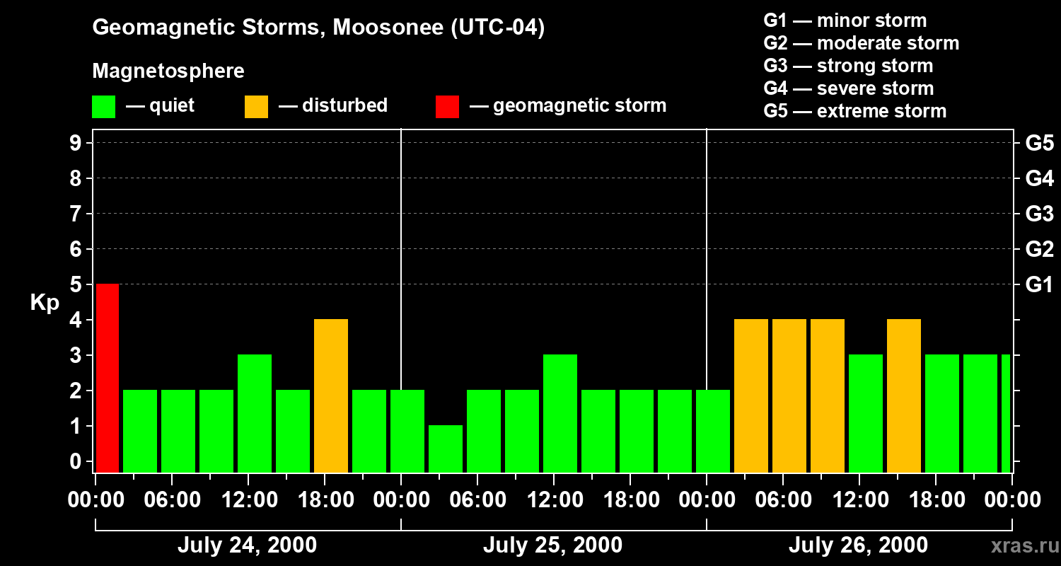 Changes in the geomagnetic index Kp