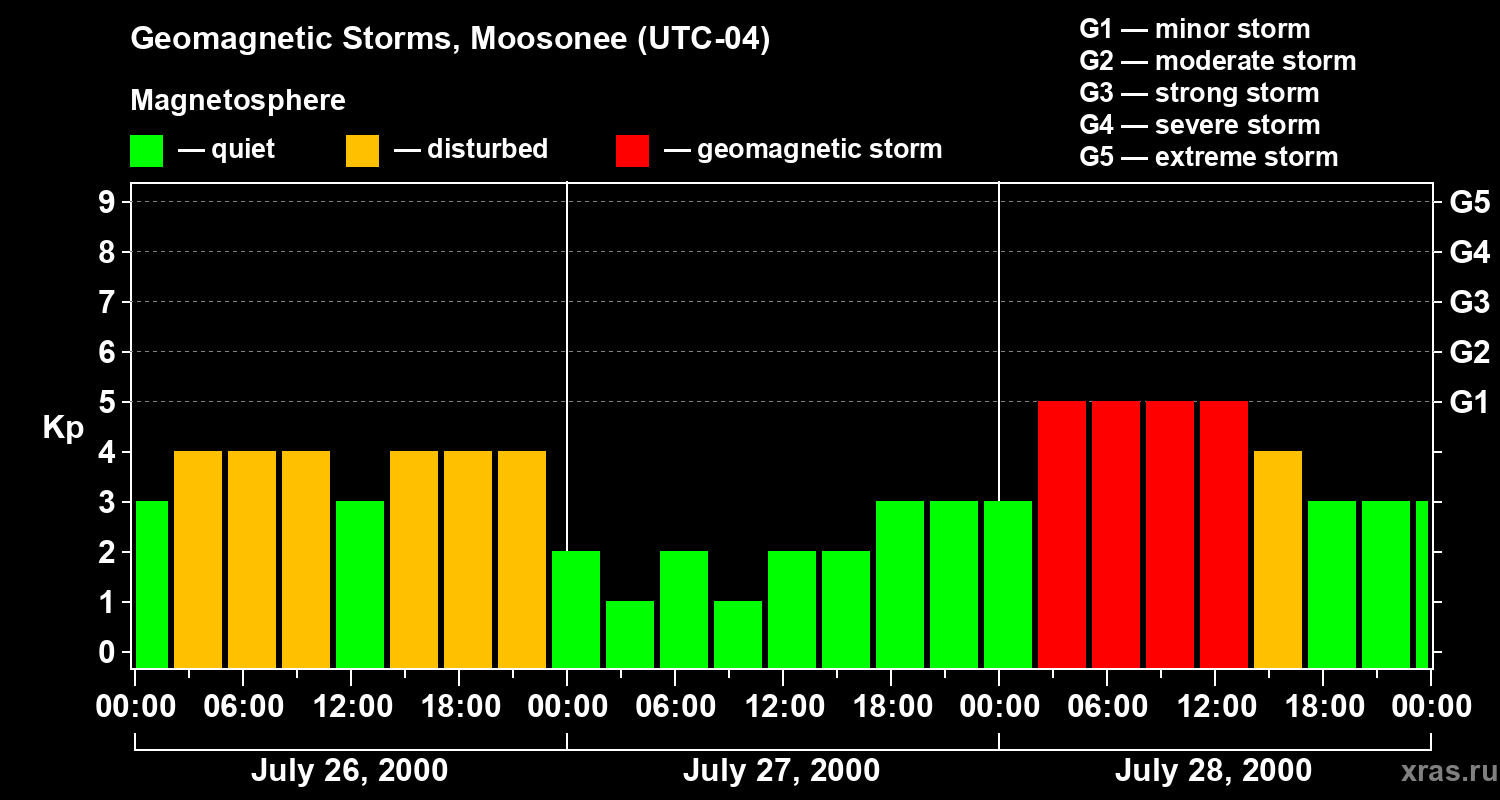 Changes in the geomagnetic index Kp