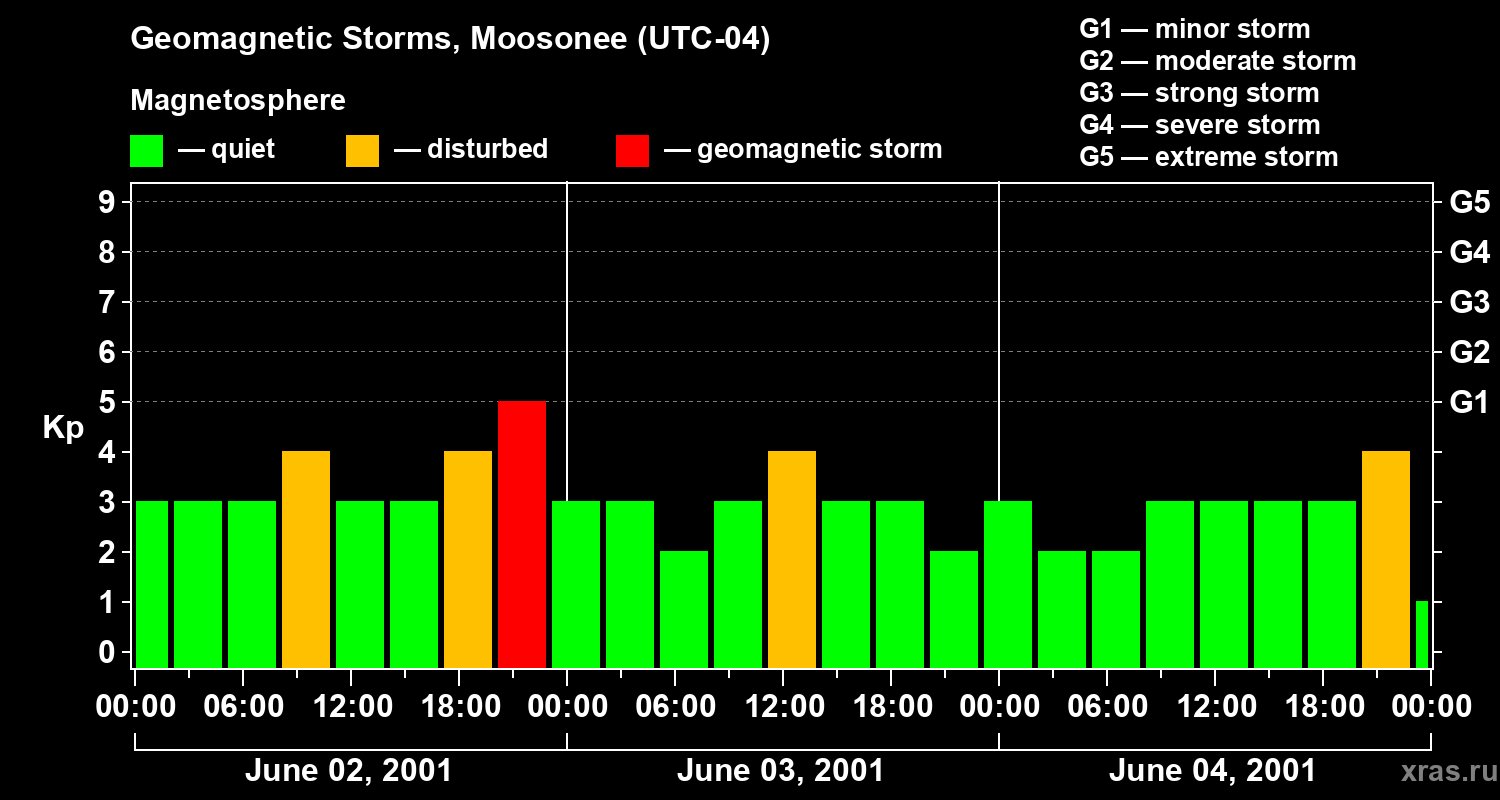Changes in the geomagnetic index Kp