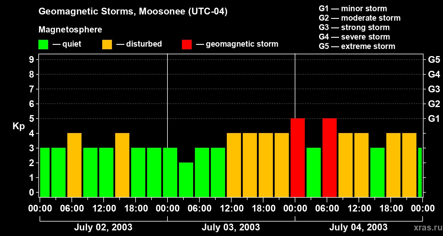 Changes in the geomagnetic index Kp