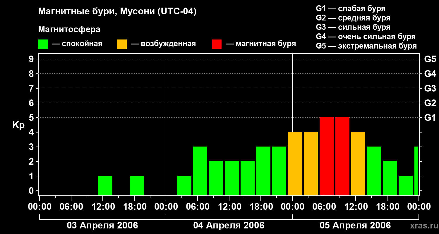Изменения геомагнитного индекса Kp