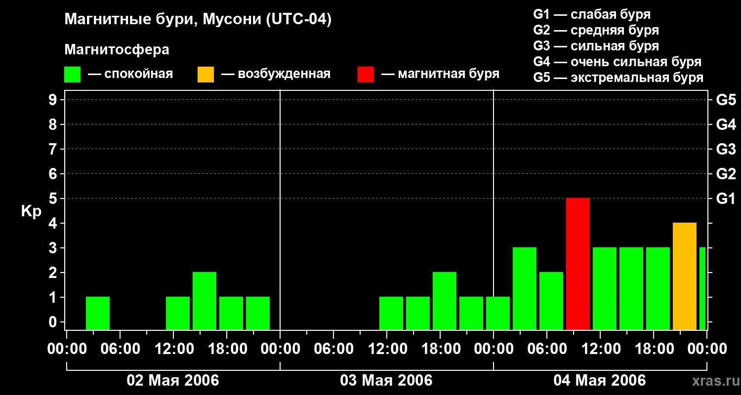 Изменения геомагнитного индекса Kp
