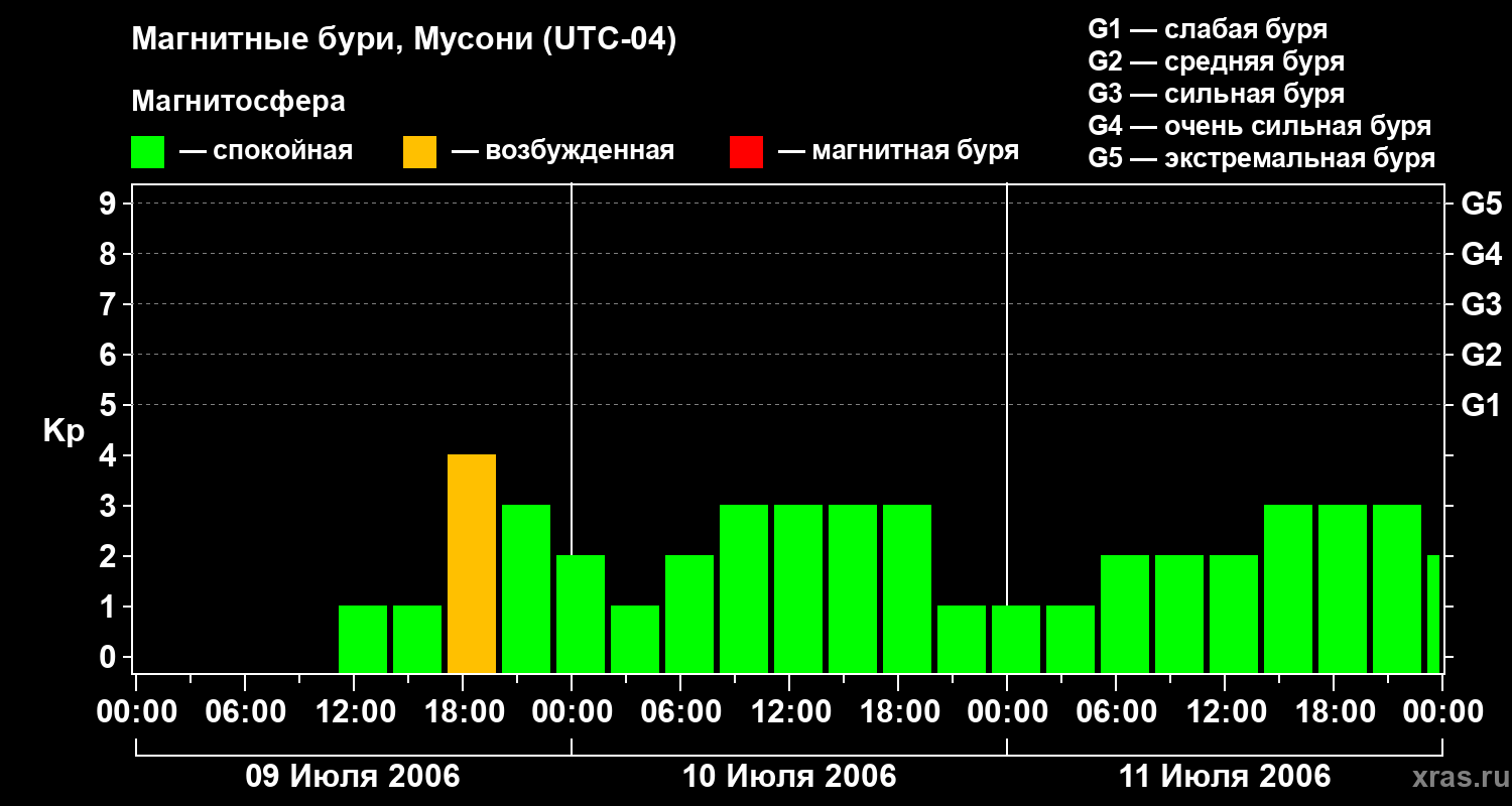 Изменения геомагнитного индекса Kp