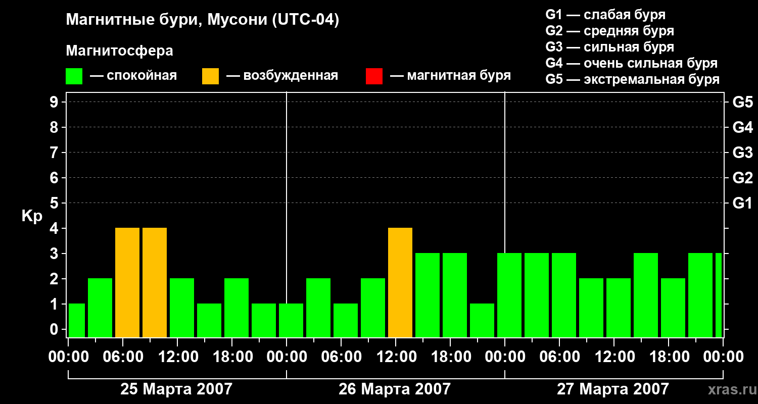 Изменения геомагнитного индекса Kp