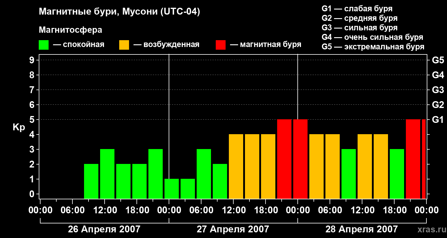 Изменения геомагнитного индекса Kp