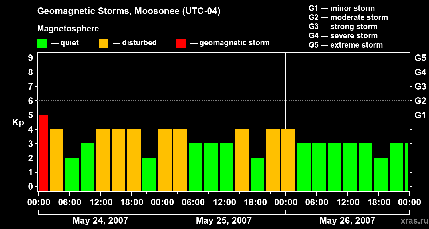 Changes in the geomagnetic index Kp