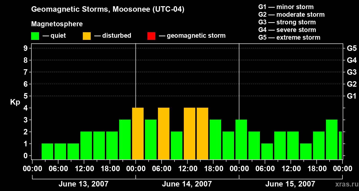 Changes in the geomagnetic index Kp