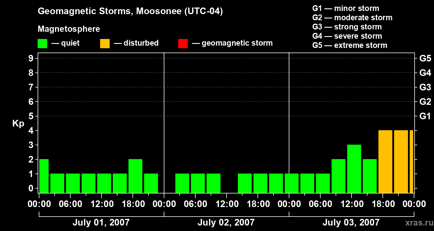 Changes in the geomagnetic index Kp