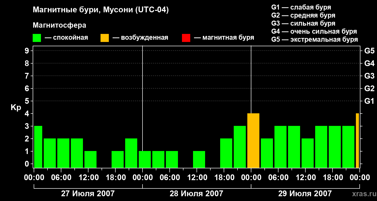 Изменения геомагнитного индекса Kp