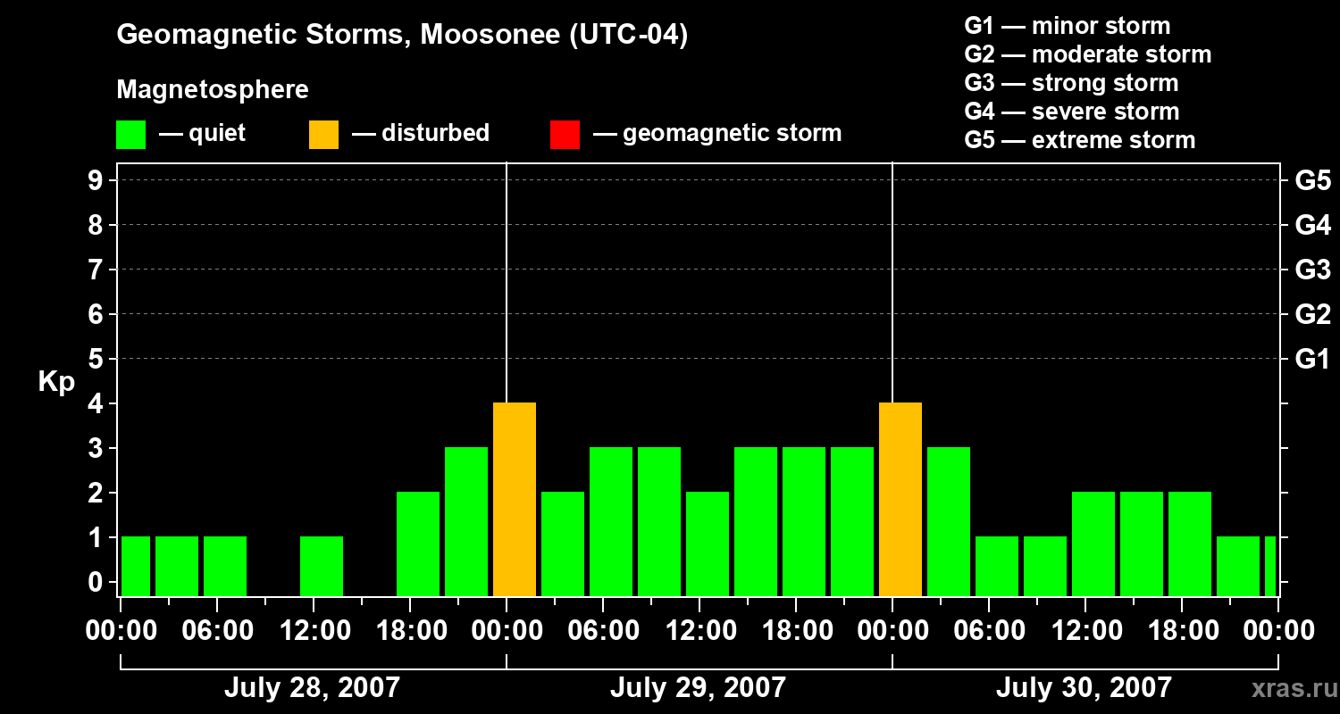 Changes in the geomagnetic index Kp
