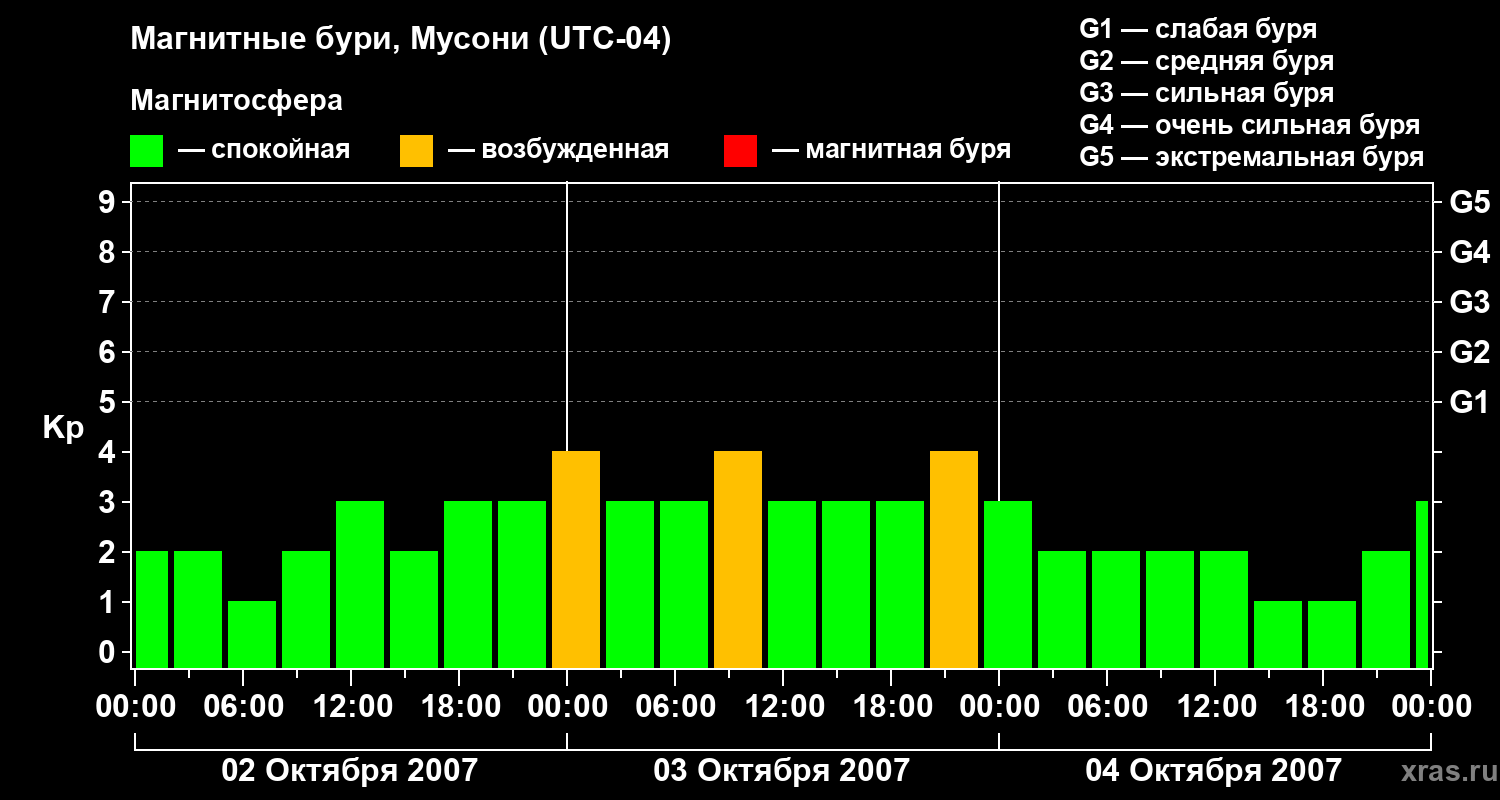Изменения геомагнитного индекса Kp