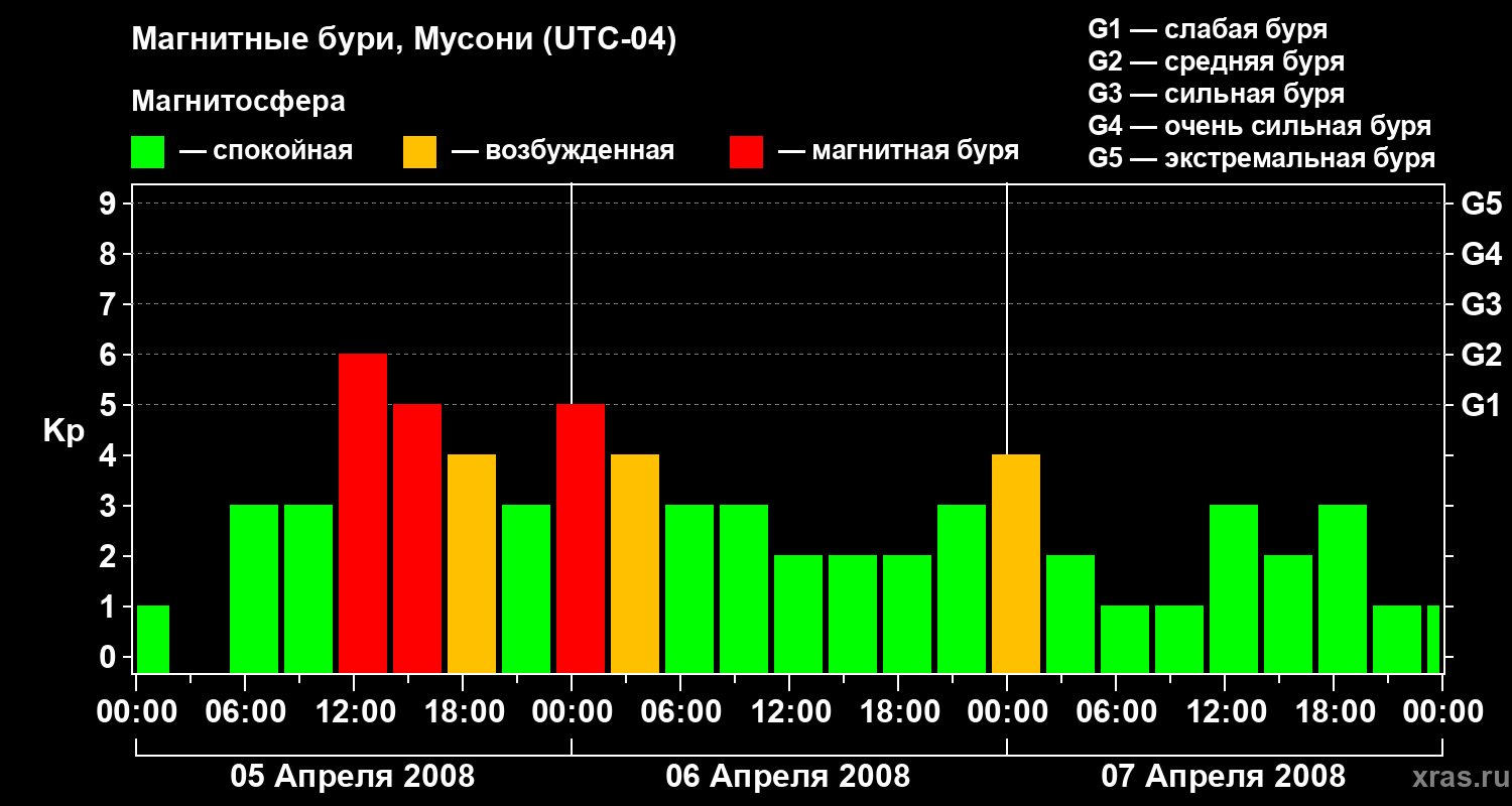Изменения геомагнитного индекса Kp