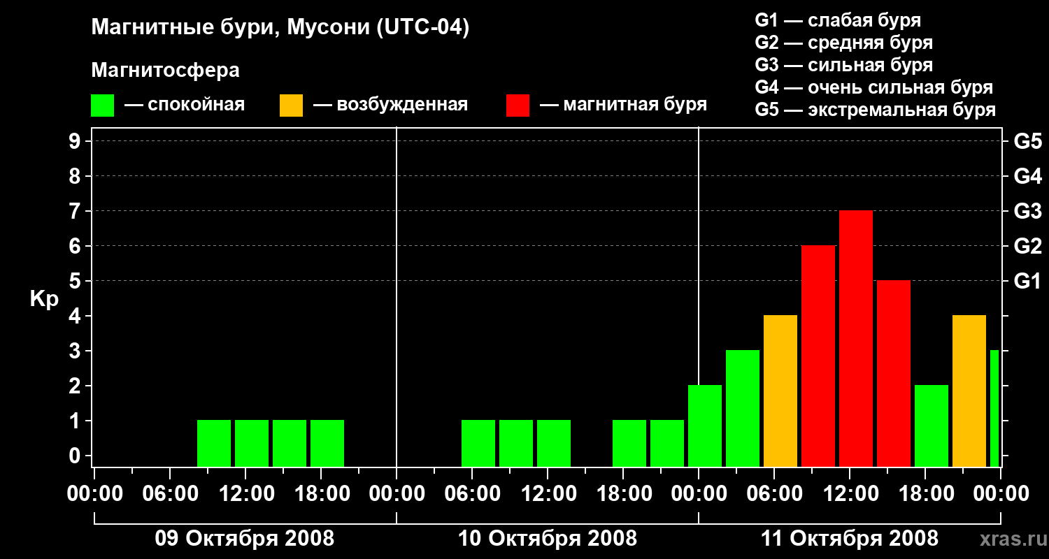 Изменения геомагнитного индекса Kp