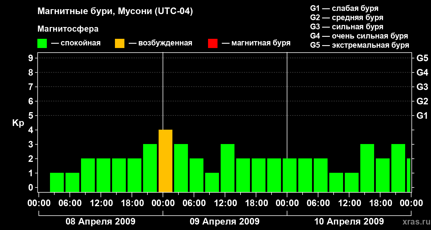 Изменения геомагнитного индекса Kp