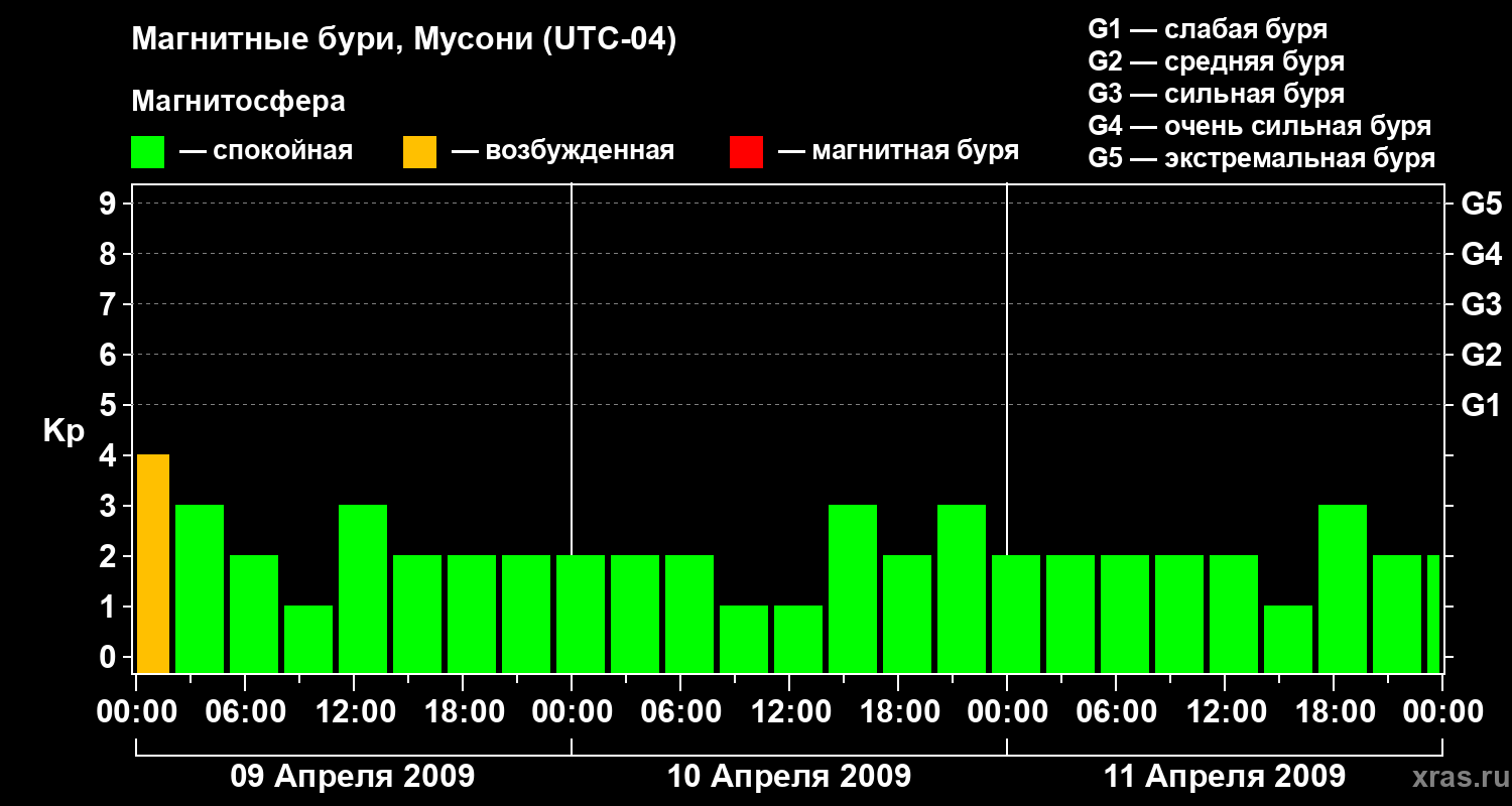 Изменения геомагнитного индекса Kp